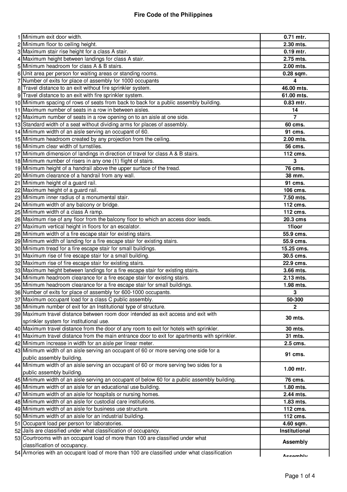 What Is National Fire Code