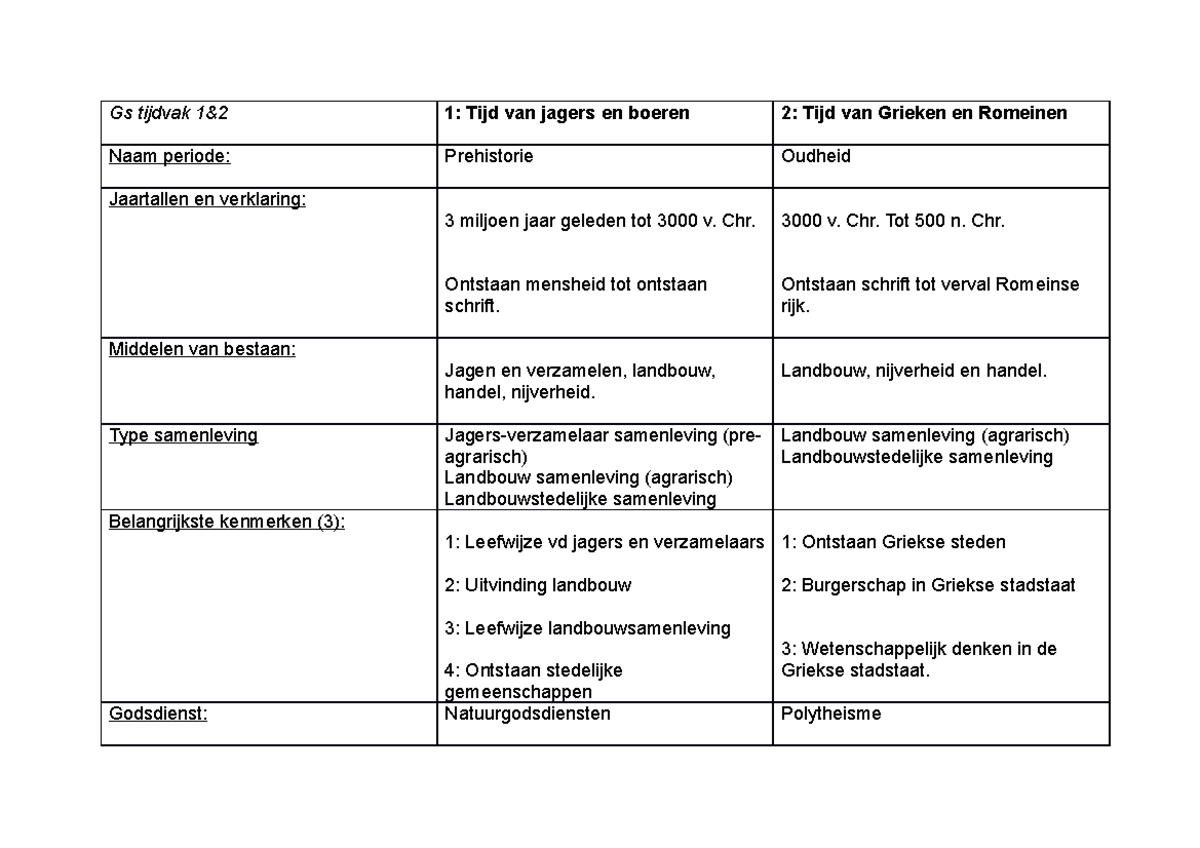 Geschiedenis tijdvak 1&2 - Gs tijdvak 1&2 1: Tijd van jagers en boeren