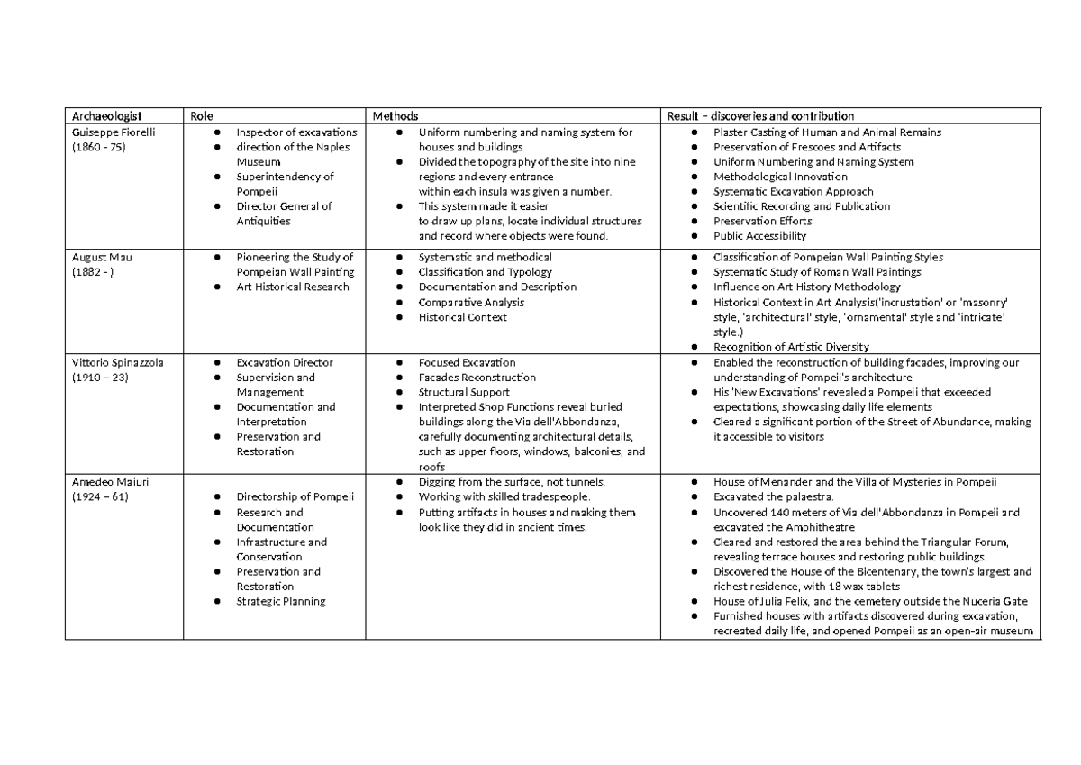 Archaeologists Table Activity - Archaeologist Role Methods Result ...