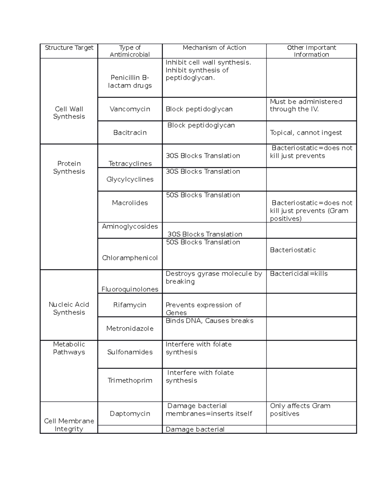 Microbiology table - Notes on the different antibiotics - Structure ...