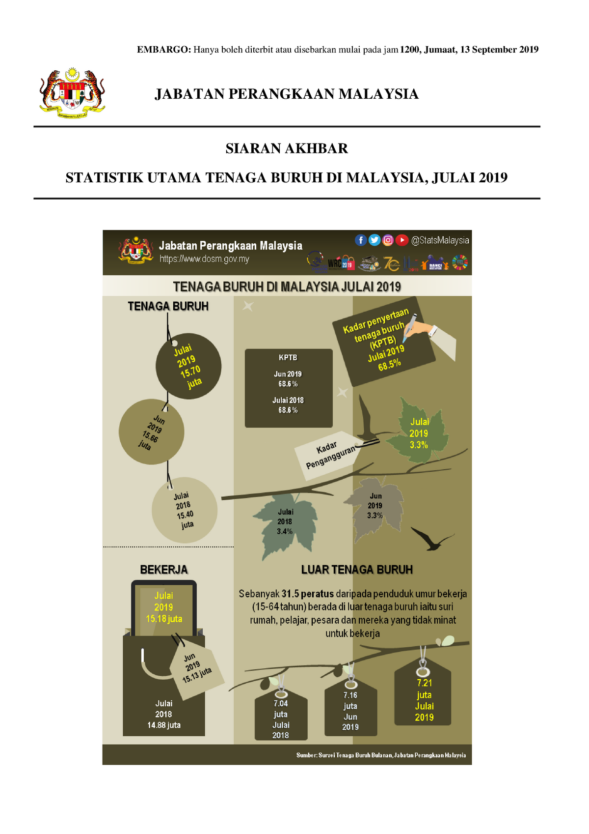 Statistik Utama Tenaga Buruh di Malaysia, Julai 2019 - Property 