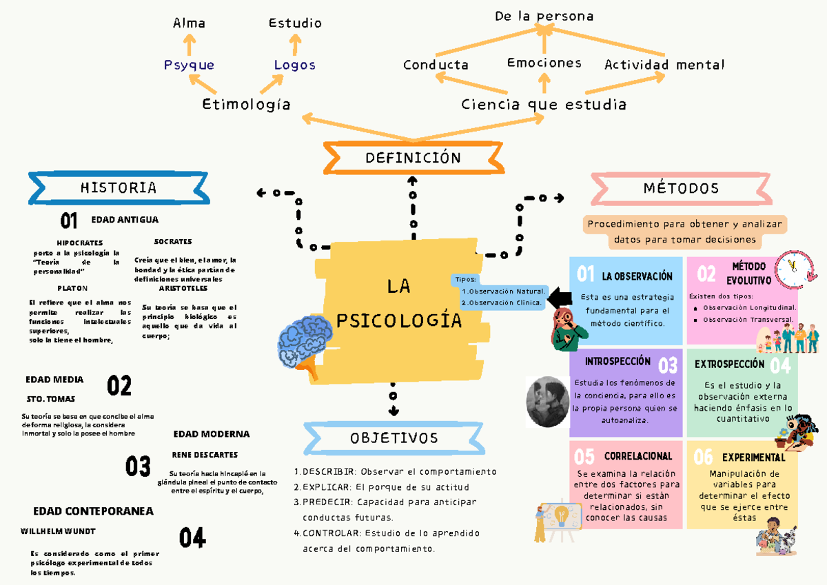Mapa Conceptual de la Psicología - DEFINICIÓN Etimología Ciencia que ...