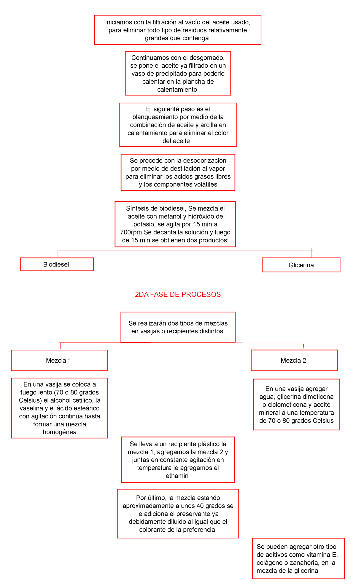 2DA FASE DE Procesos - 2DA FASE DE PROCESOS Síntesis de biodiesel, Se ...