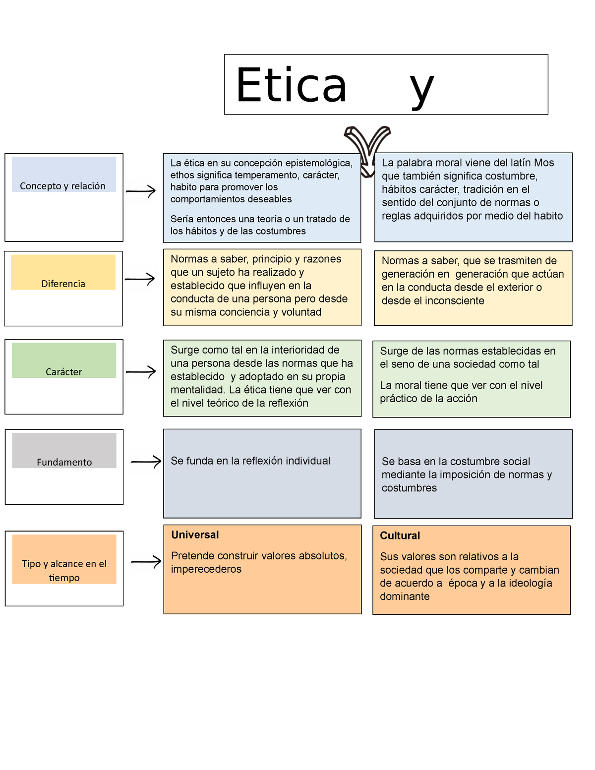 Etica Y Moral Cuadro Comparativo Competencias Comunicativas UNAD