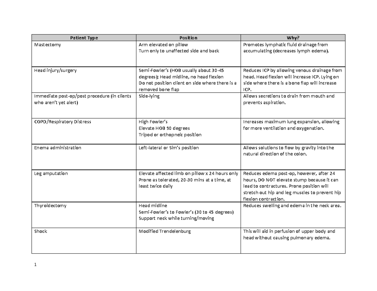 Bed Positionsfornursing PDFok - 1 Patient Type Position Why? Mastectomy ...