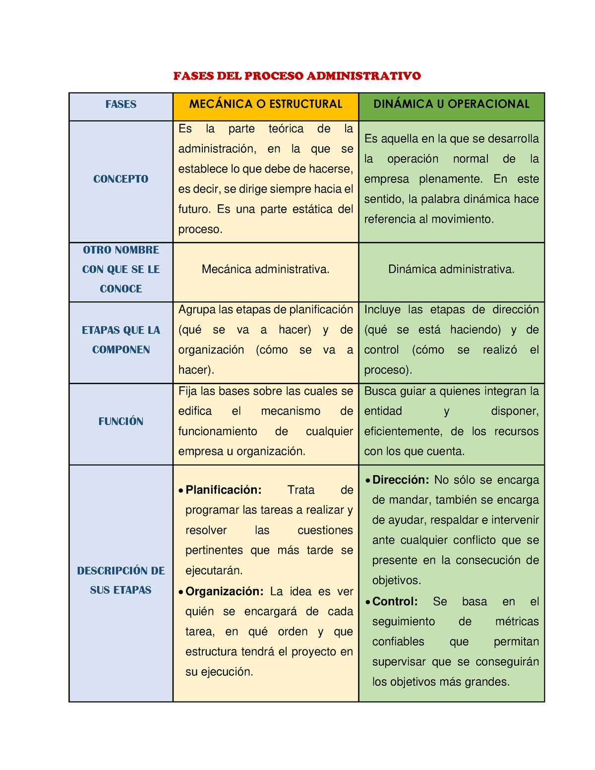 Cuadro Comparativo Sobre Las Fases Del Proceso Administrativo Fases Del Proceso Administrativo 3782