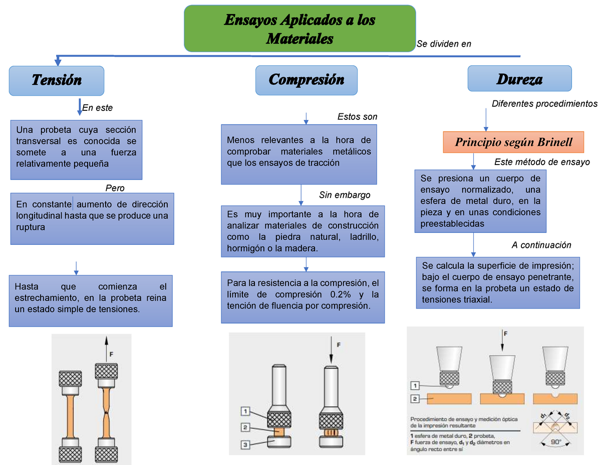 Mapa Conceptual-Resistencia de Materiales - Diferentes procedimientos En  constante aumento de - Studocu