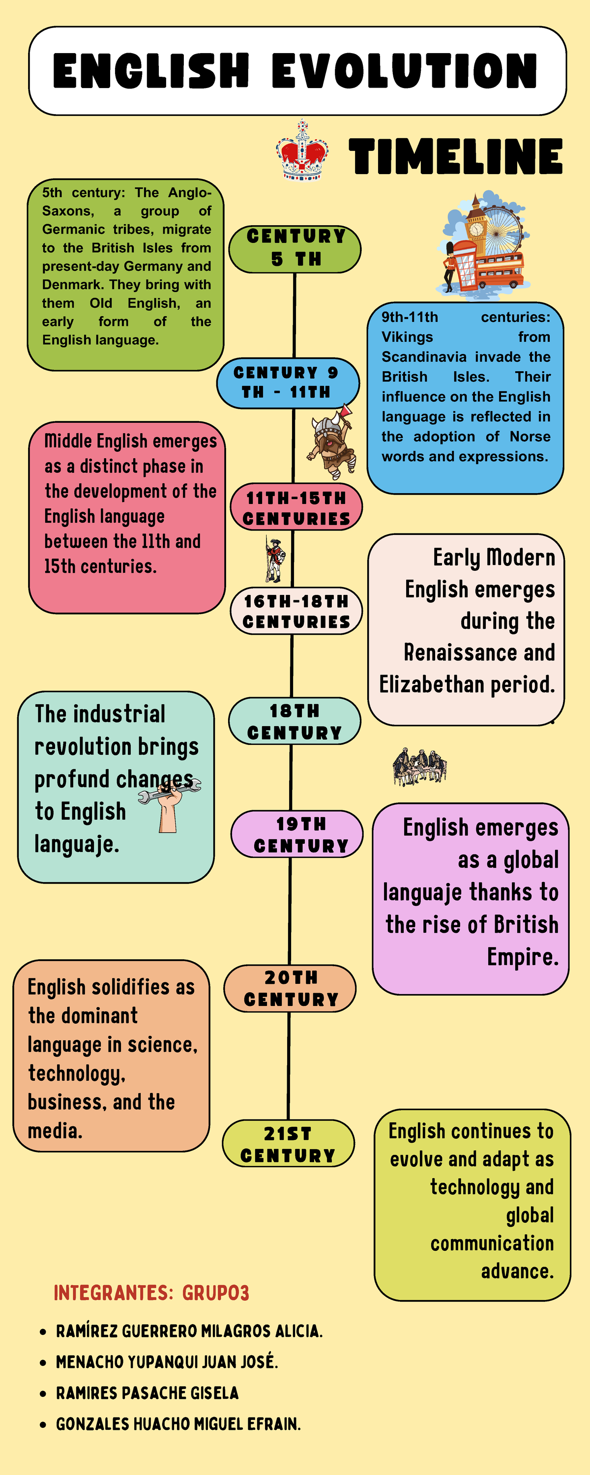 English evolution - Middle English emerges as a distinct phase in the ...