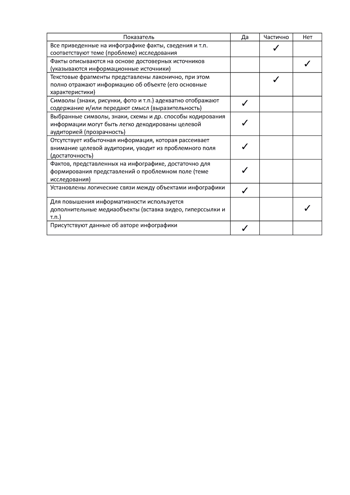 Оценочная таблица - ооооо - Показатель Да Частично Нет Все приведенные на  инфографике факты, - Studocu