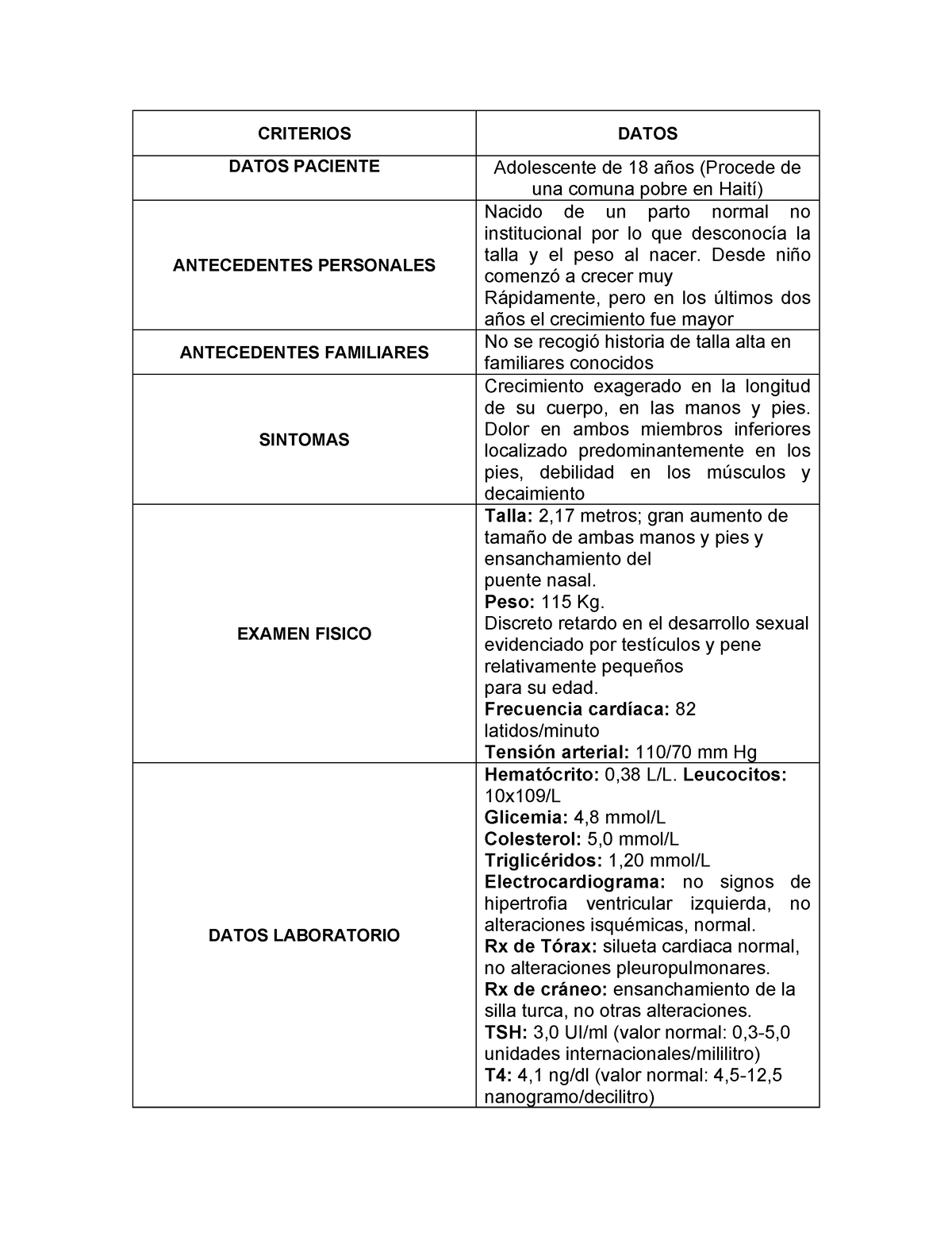 CASO Clinico Gigantismo - CRITERIOS DATOS DATOS PACIENTE Adolescente de 18  años (Procede de una - Studocu