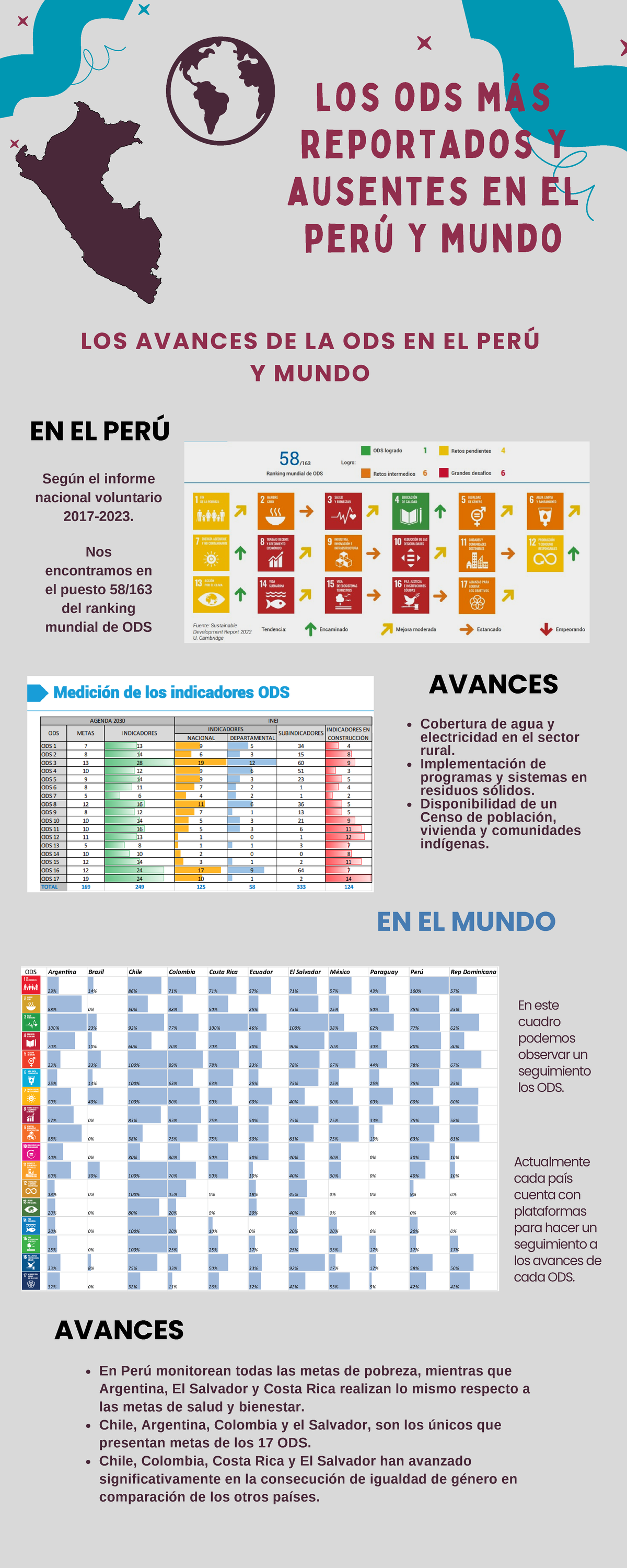 ODS EN EL PERÚ Y Mundo - los ods más reportados y ausentes en el perú y ...