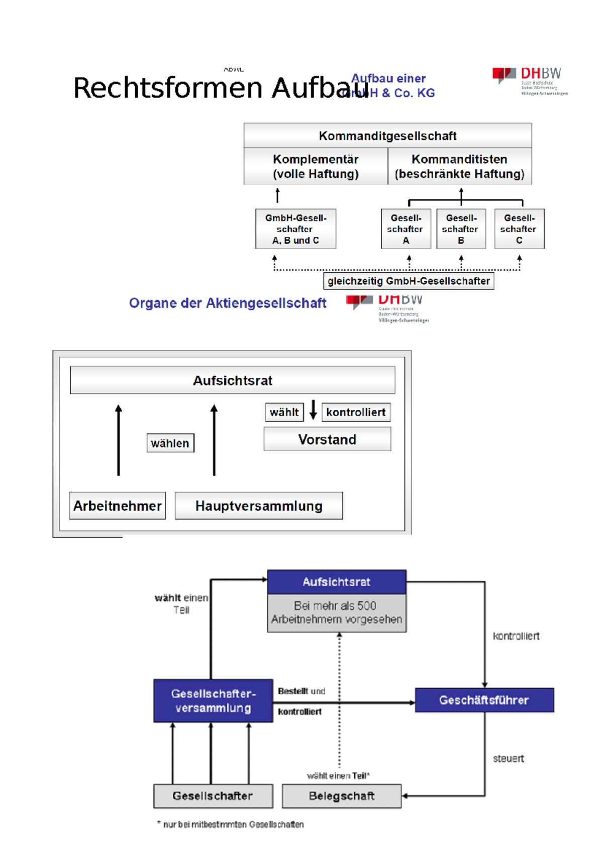 Rechtsformen Aufbau - ABWL - Studocu
