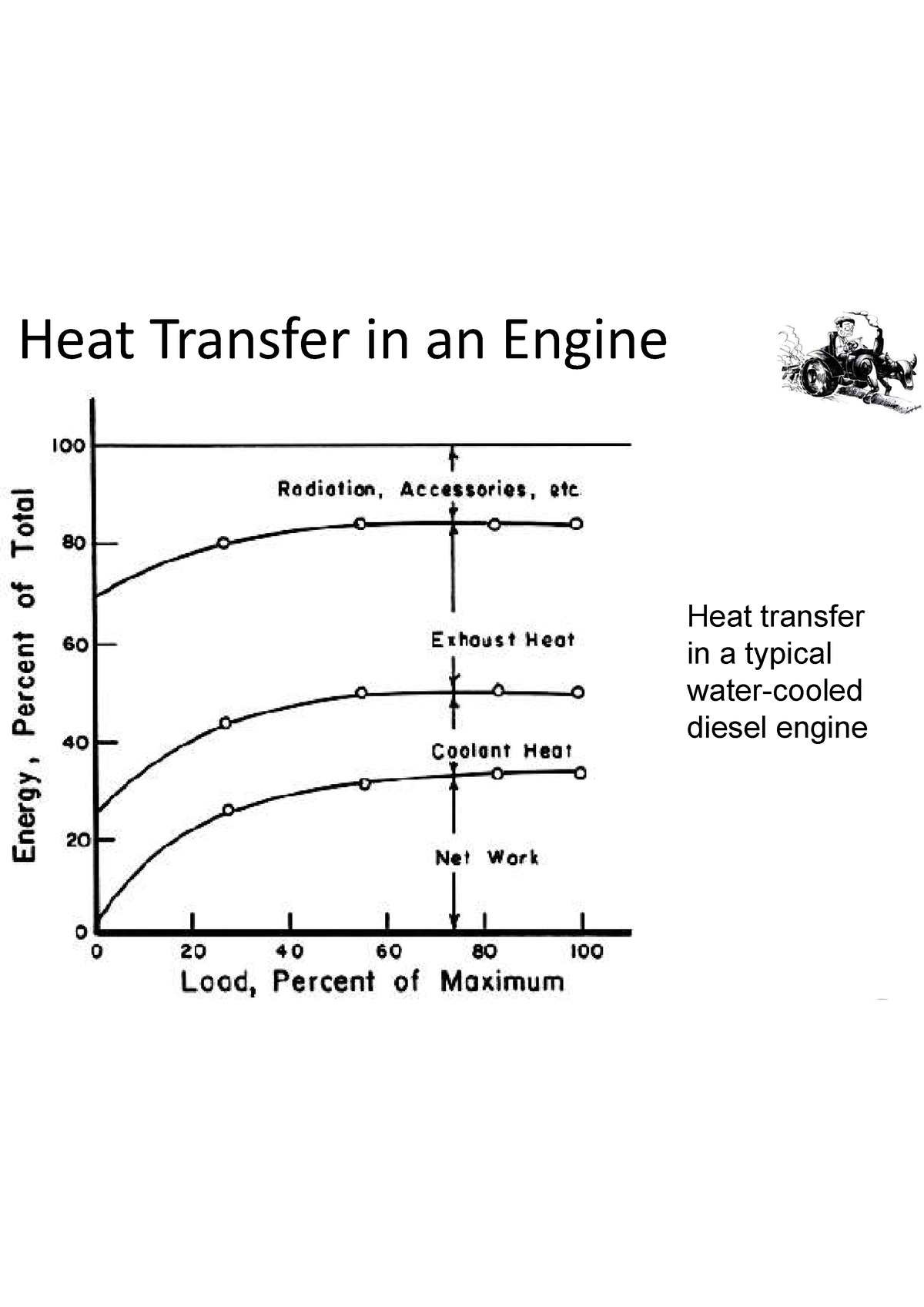 Engine Cooling System Heat Transfer in an Engine Heat transfer in a