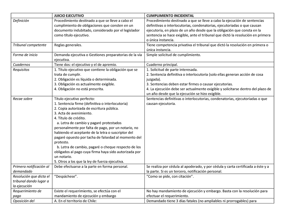 Cuadro Comparativo Del Procedimiento Ejecutivo Y El Cumplimiento