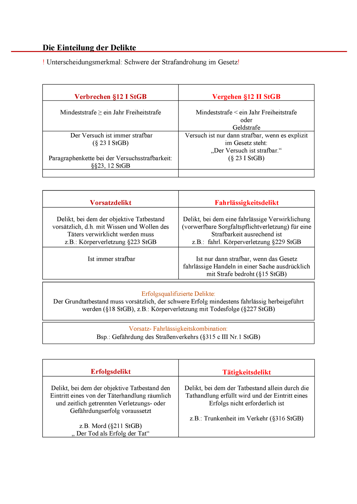 Strafrecht Grundlagen Teil 4 - Die Einteilung Der Delikte ...