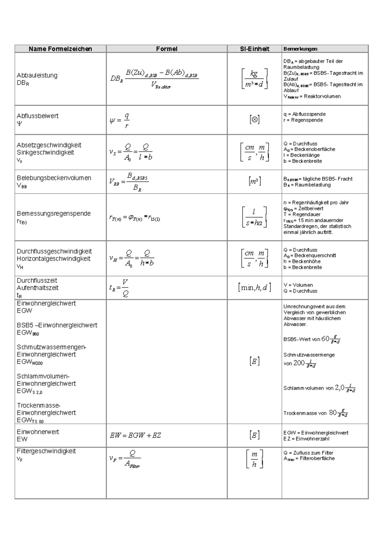 Formelsammlungabwasser-3 - Name Formelzeichen Formel SI-Einheit Bemerkungen Abbauleistung DBR ...