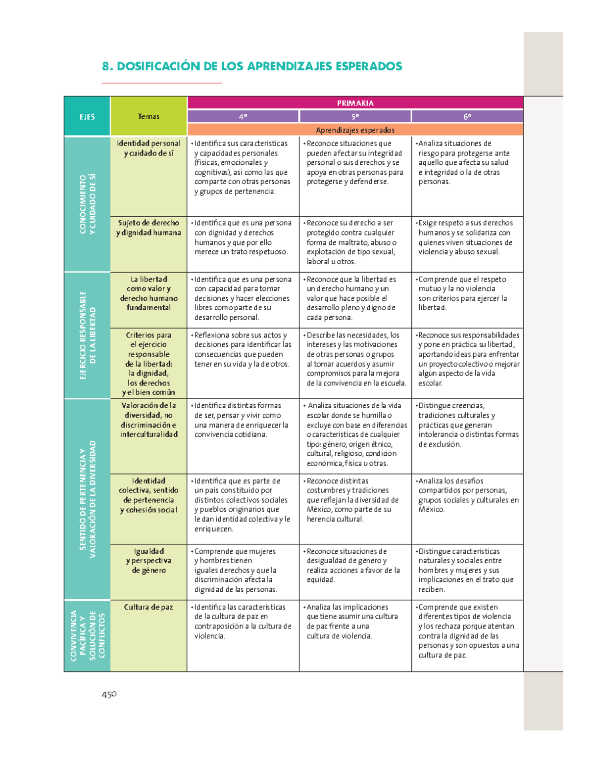 Foce - Apuntes de todo - 8. DOSIFICACIÓN DE LOS APRENDIZAJES ESPERADOS ...