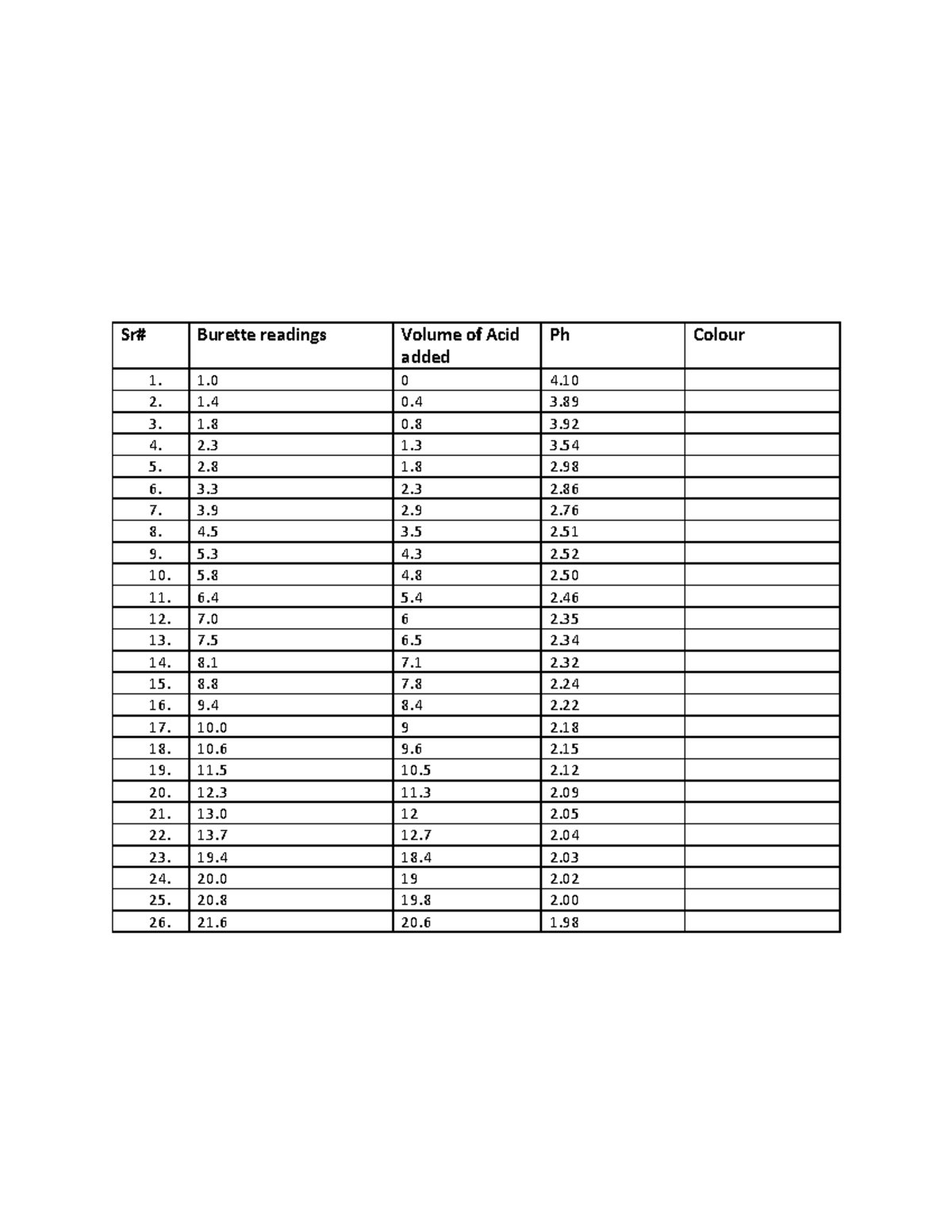 titration calculations for lab flow experiment Sr Burette readings