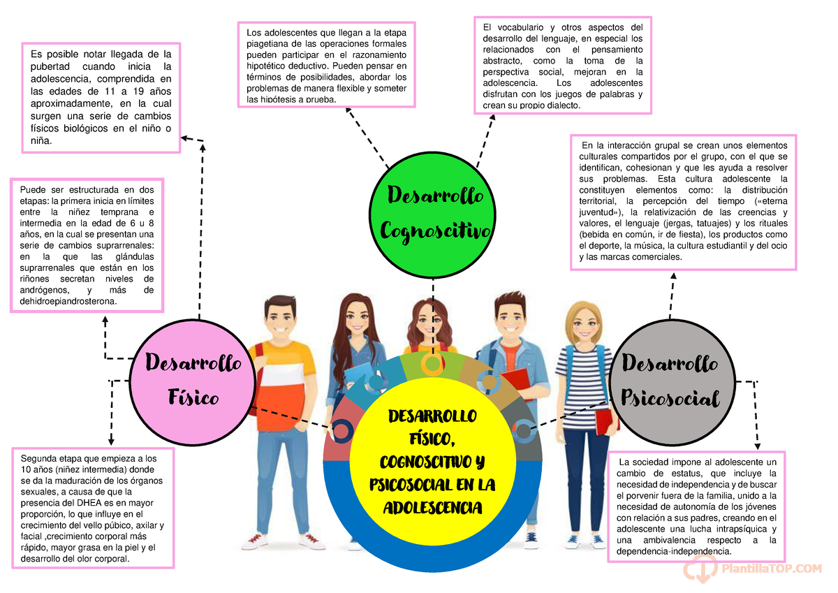 Esquema Desarrollo FÕsico Cognoscitivo Y Psicosocial En La Adolescencia Desarrollo FÌsico 6968