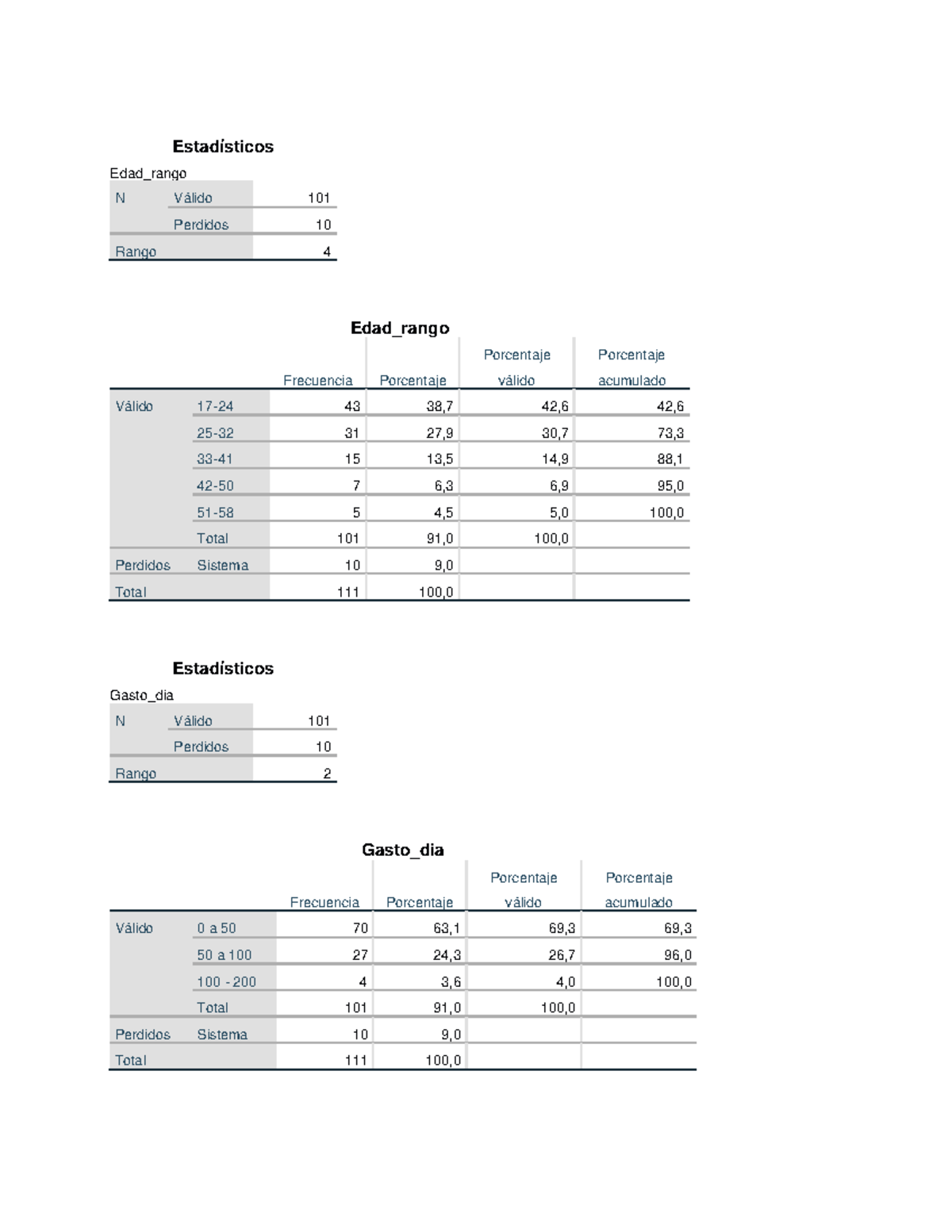 Analisis Tablas - Estadísticos Edad_rango N Válido 101 Perdidos 10 ...
