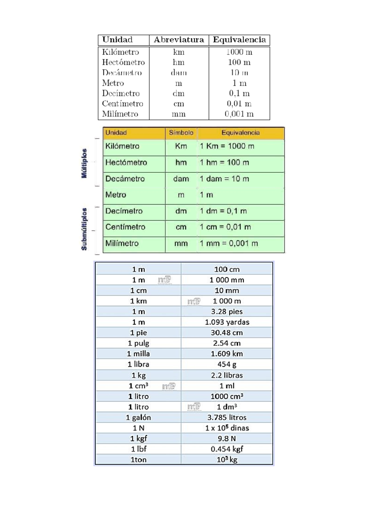 Conversion de unidades - Unidad Abreviatura Equivalencia Kilómetro km ...