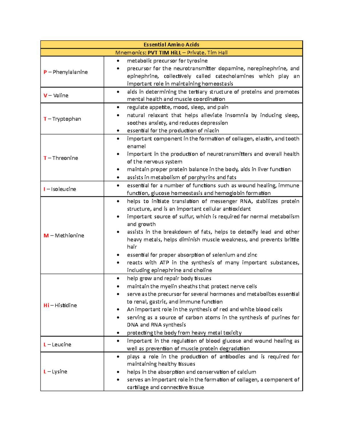 Essential Amino Acids Essential Amino Acids Mnemonics PVT TIM HiLL