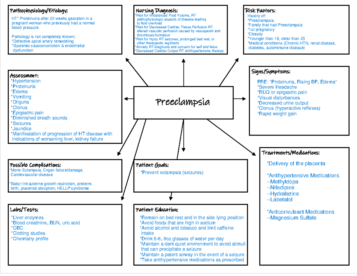 Preeclampsia Concept Map - PathophysiologyEtiology: Assessment 