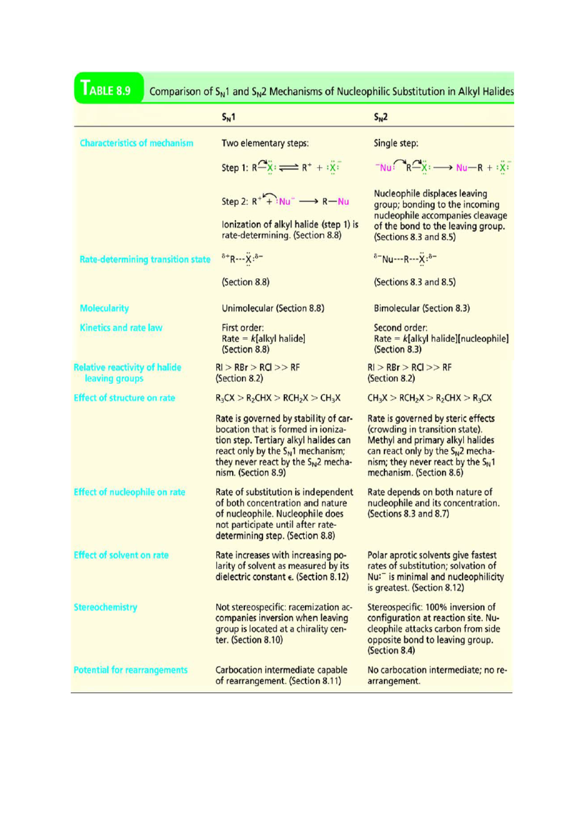 Document 1 Difference Between Sn1 Reaction And Sn2 Reaction Organic