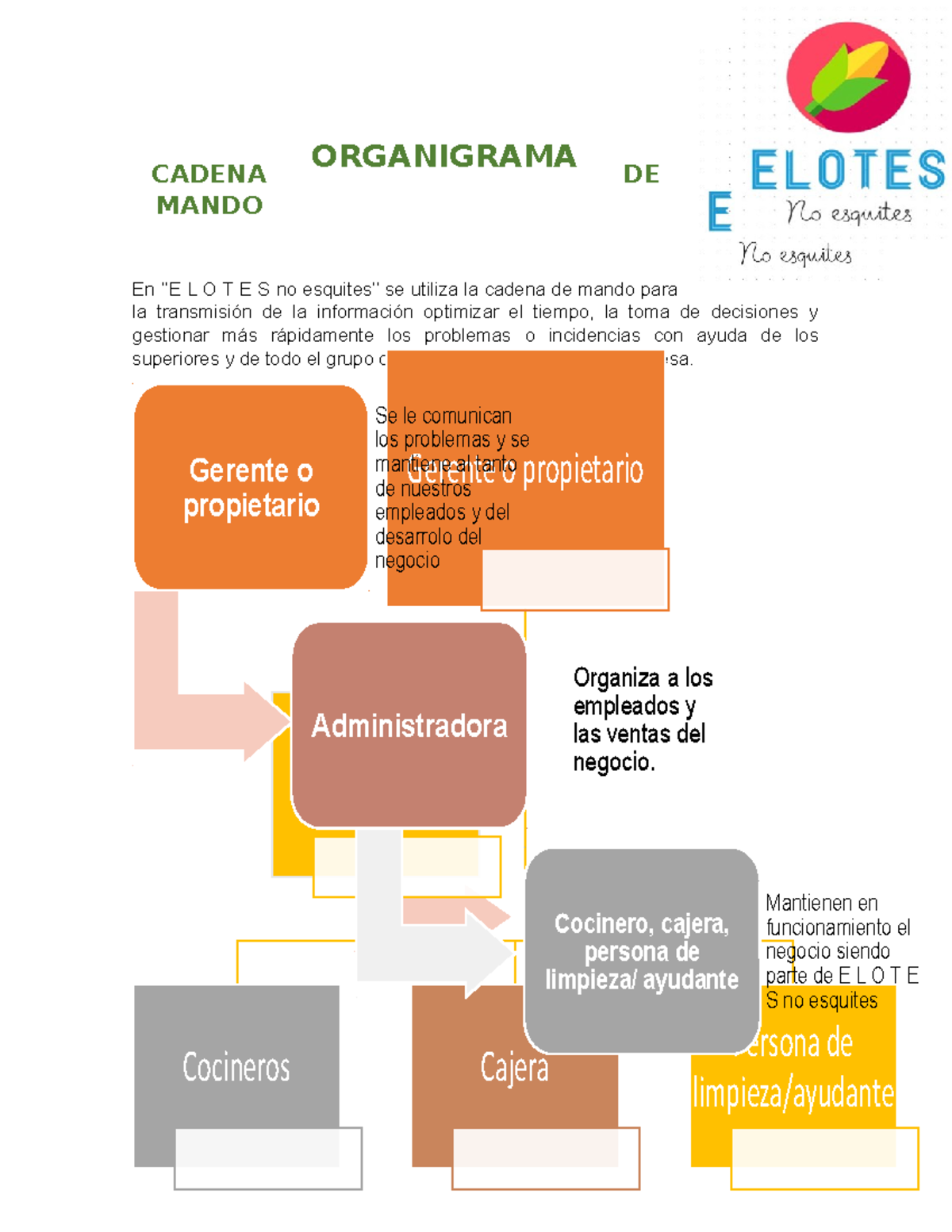 POT organigrama CADENA DE MANDO En ‘’E L O T E S no esquites’’ se