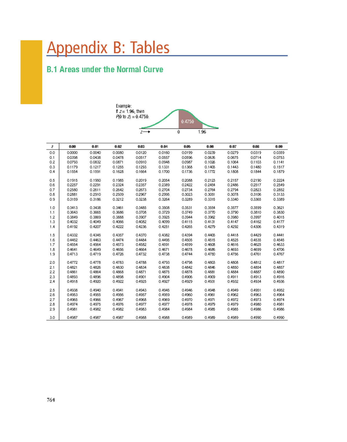 Appendix B - Z Scores - Appendix B: Tables Example: If Z = 1, Then ...