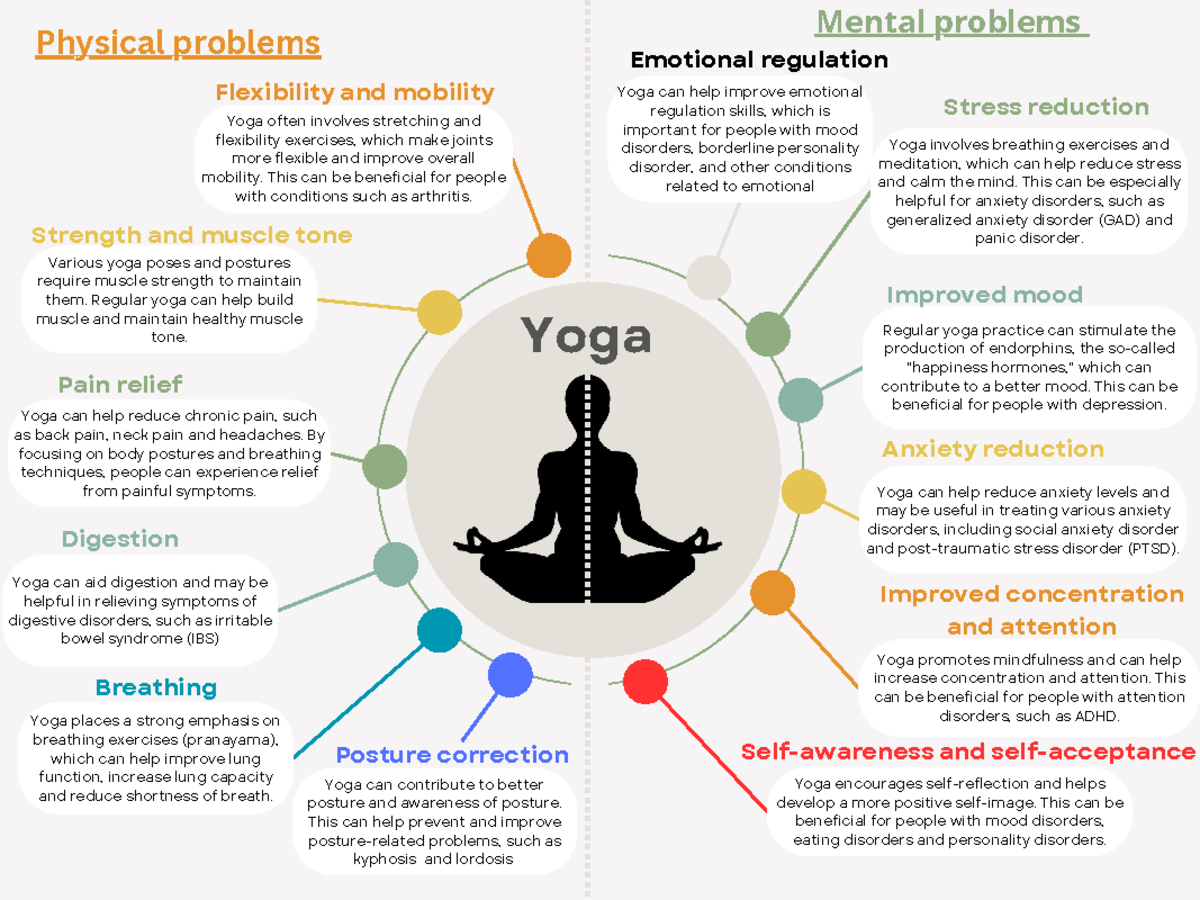 yoga mind map PMT - Yoga often involves stretching and flexibility ...