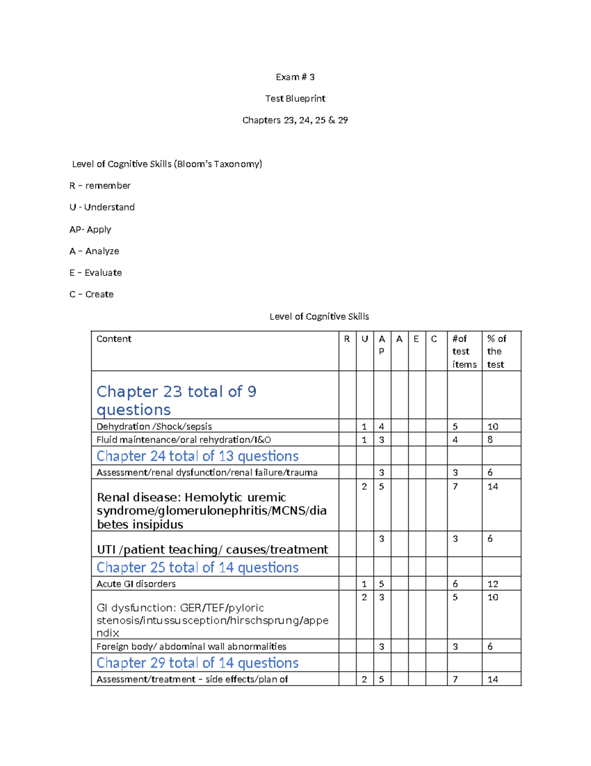 Exam 3 blueprint 23, 24, 25, 29 - Exam # 3 Test Blueprint Chapters 23 ...