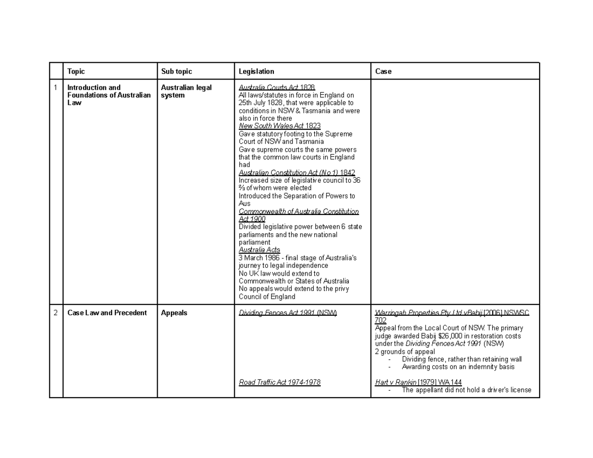 law100-cases-legislation-1-introduction-and-foundations-of-australian