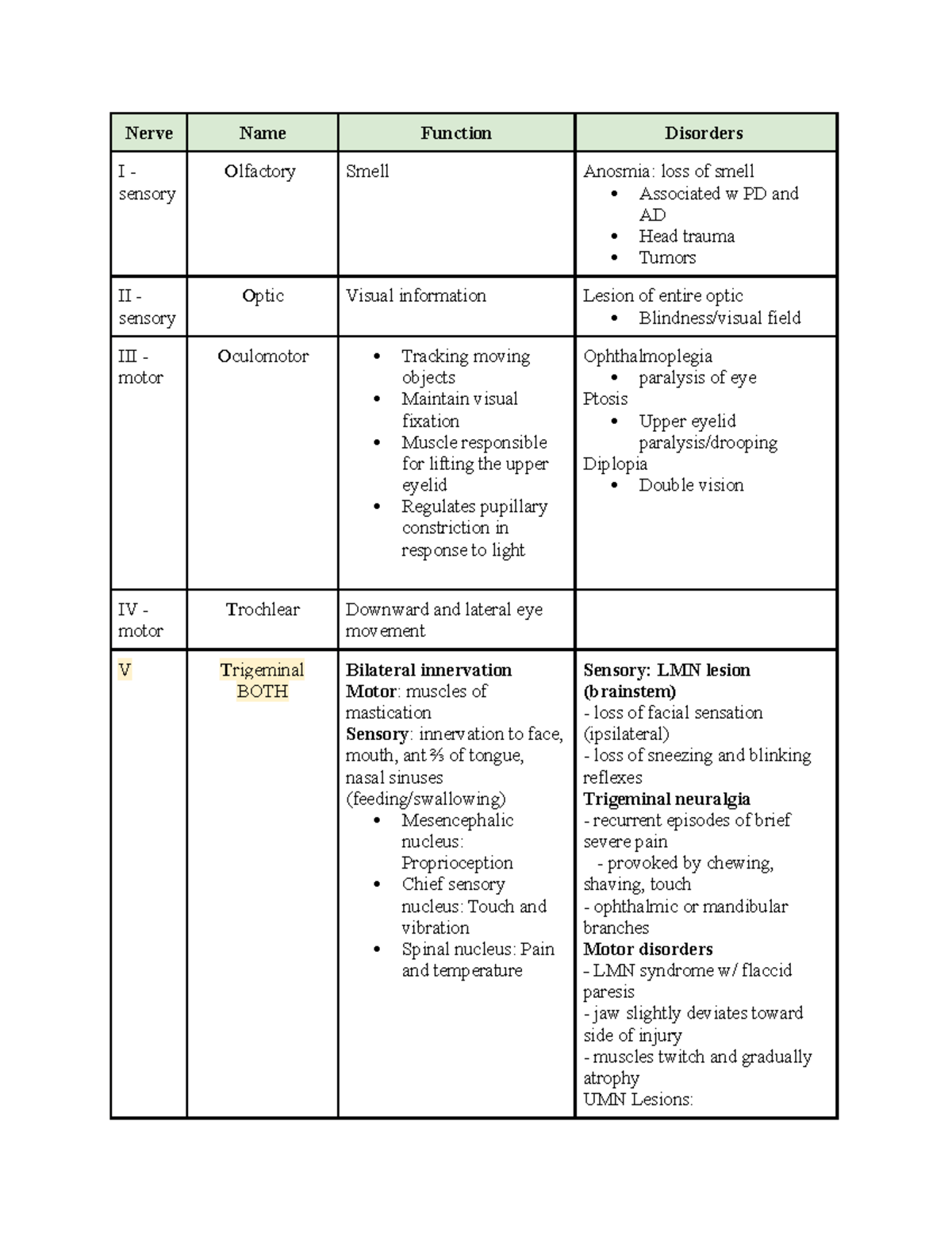 Cranial Nerves Review - Nerve Name Function Disorders I - sensory O ...