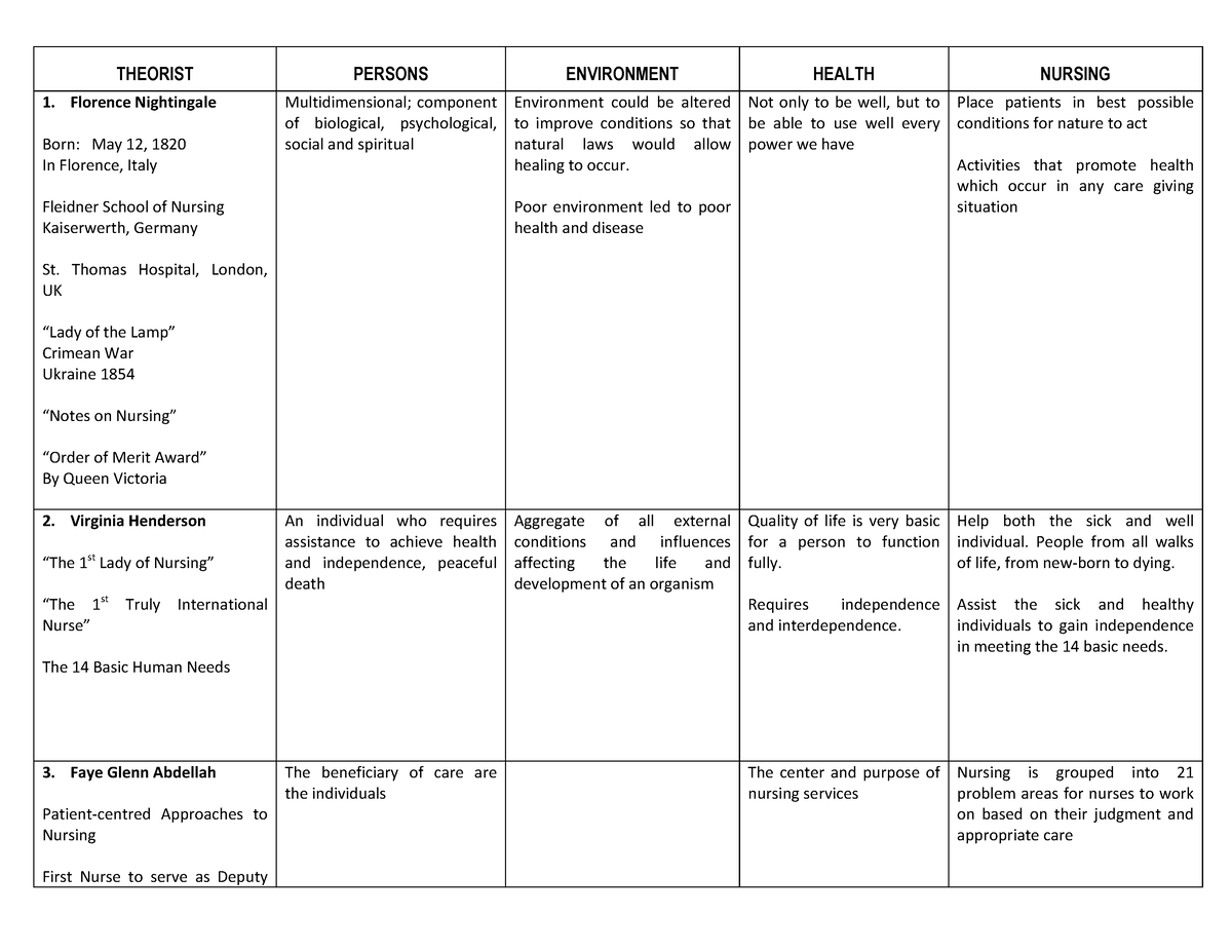 Compilation of Theorist ( Metaparadigms) - THEORIST PERSONS ENVIRONMENT ...