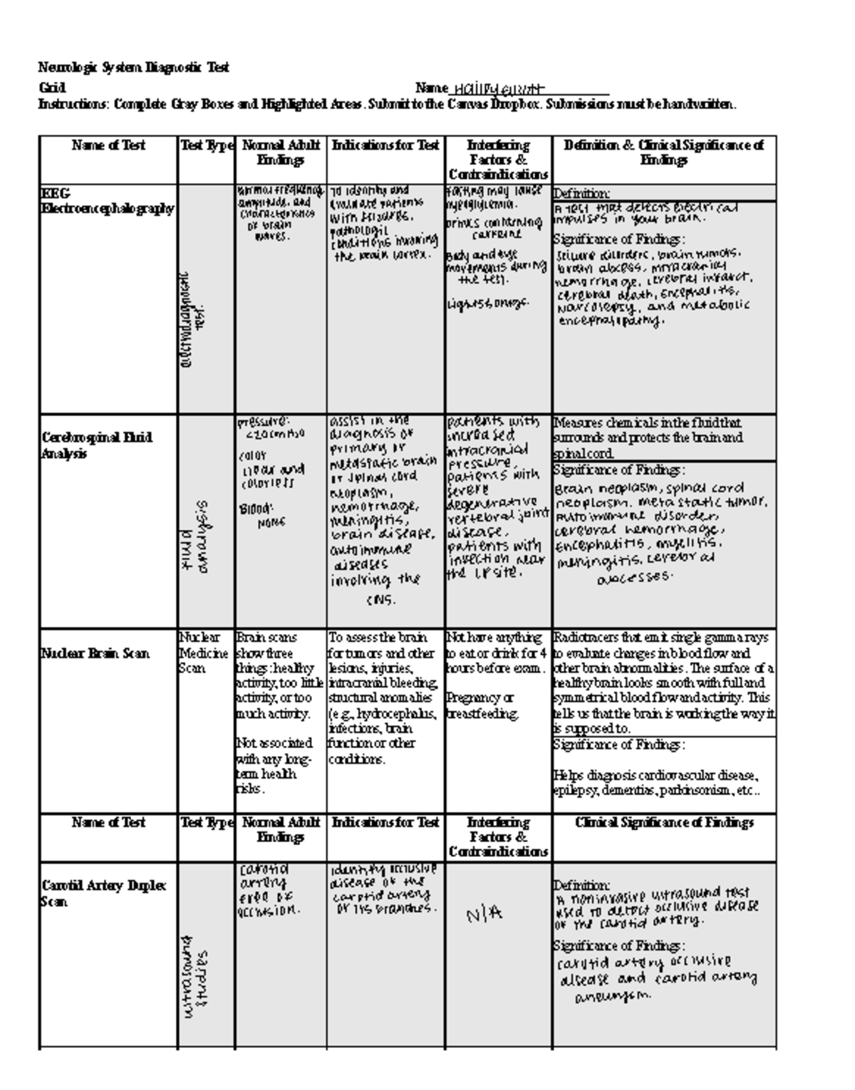 NSG120+Week+11+Neurologic+Diagostic+Test+Grid+2022 - Neurologic System ...
