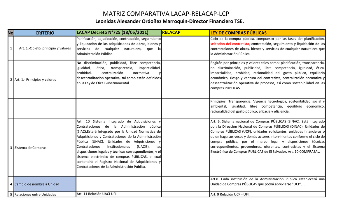 Comparativo LacapLCP No. CRITERIO LACAP Decreto N°725 (18/05/2011