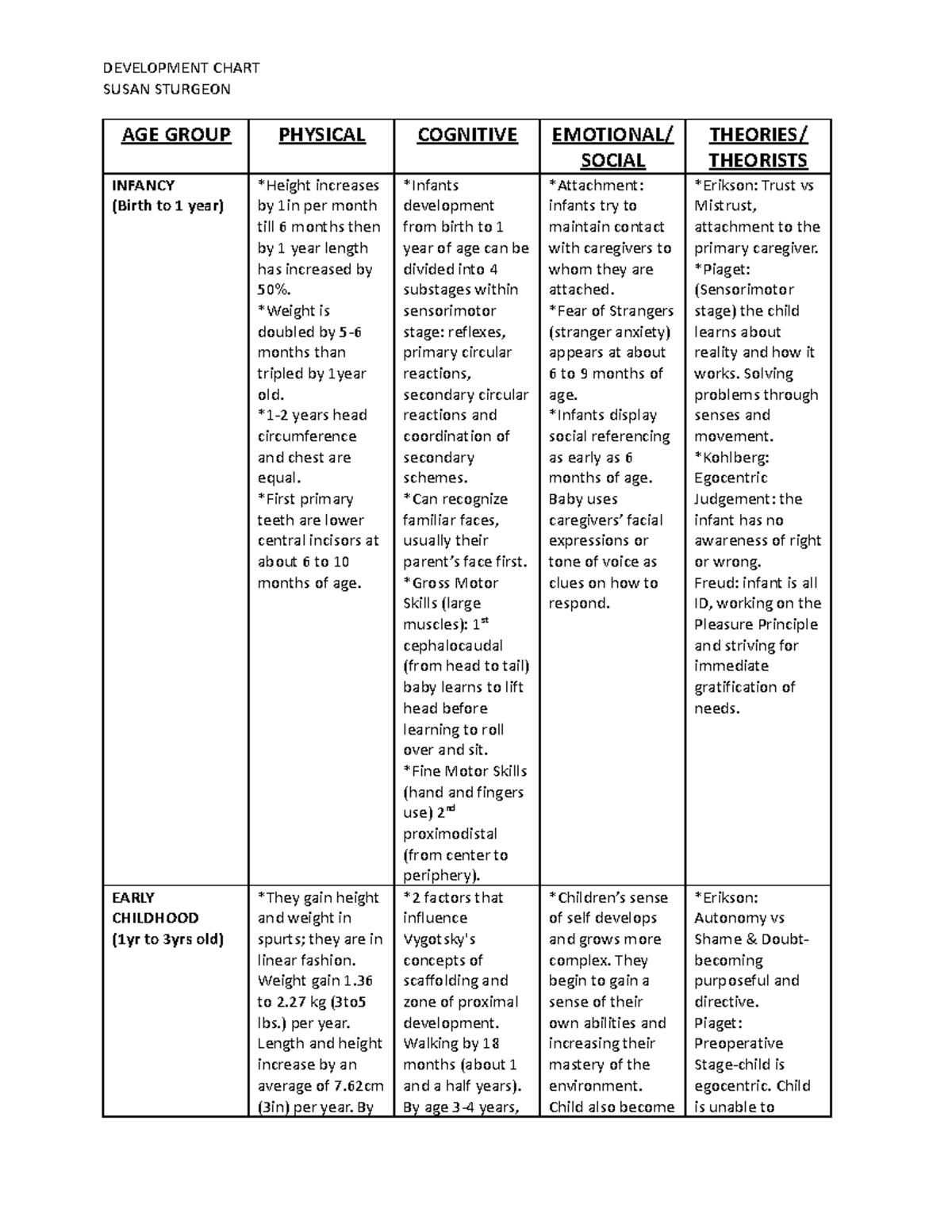 SSturgeon-Developmental Chart - SUSAN STURGEON AGE GROUP PHYSICAL ...