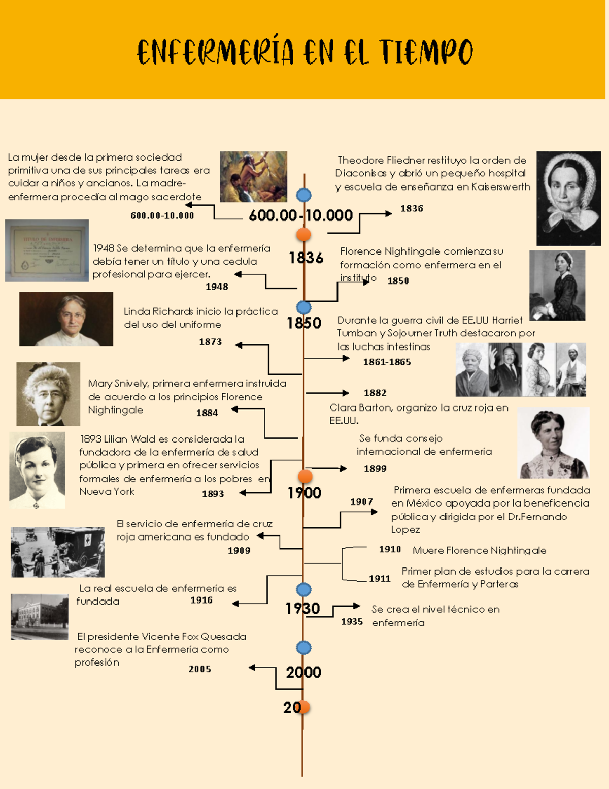 Linea De Tiempo Historia De La Enfermeria Linea Del Tiempo Historia Images Sexiezpicz Web Porn