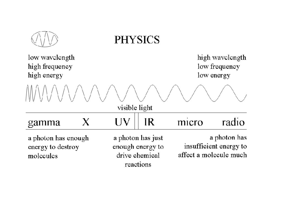 Practical 4 - physics - PHYSICS lovv wavelength high wavelength high ...