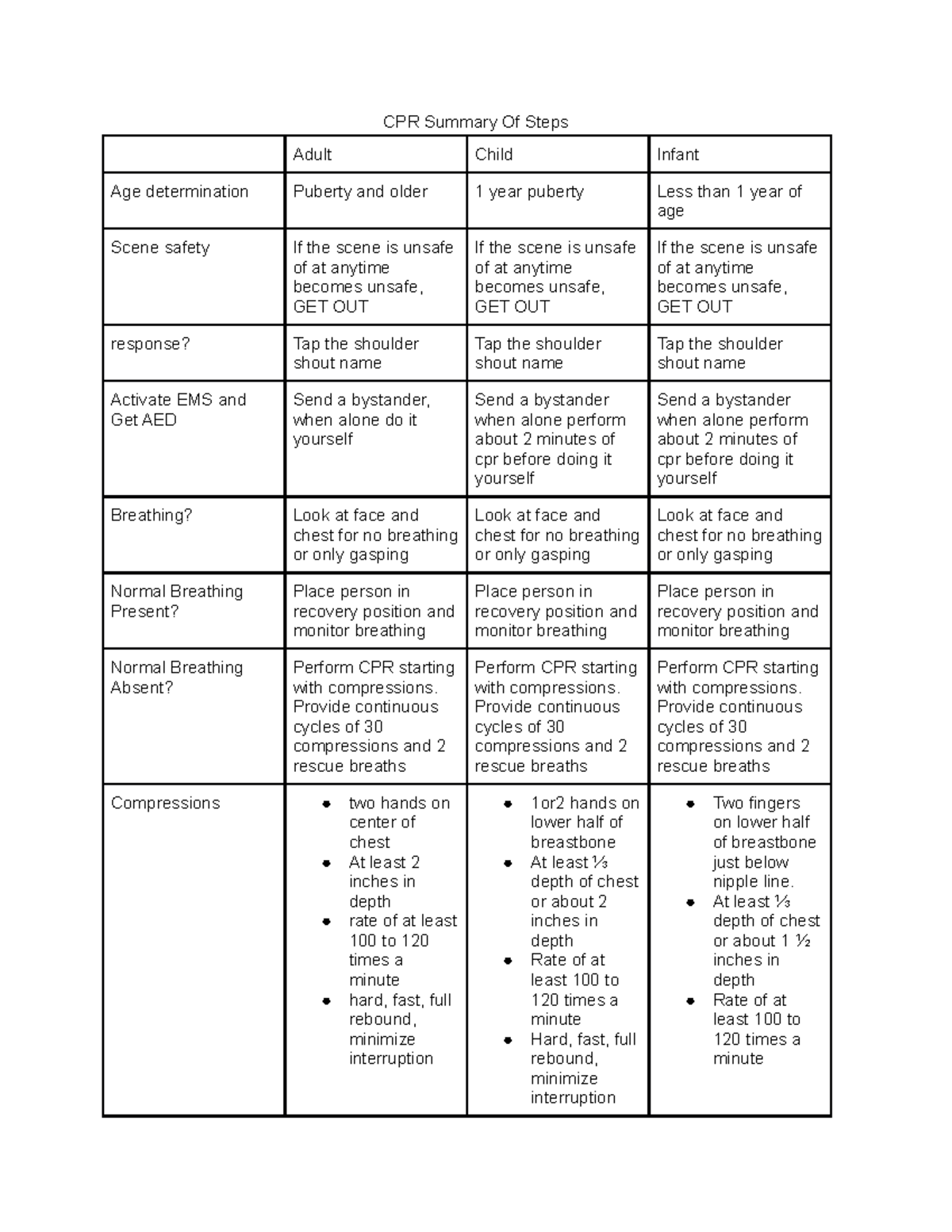 CPR Summary Of Steps - basic notes on how to perform CPR - CPR Summary ...