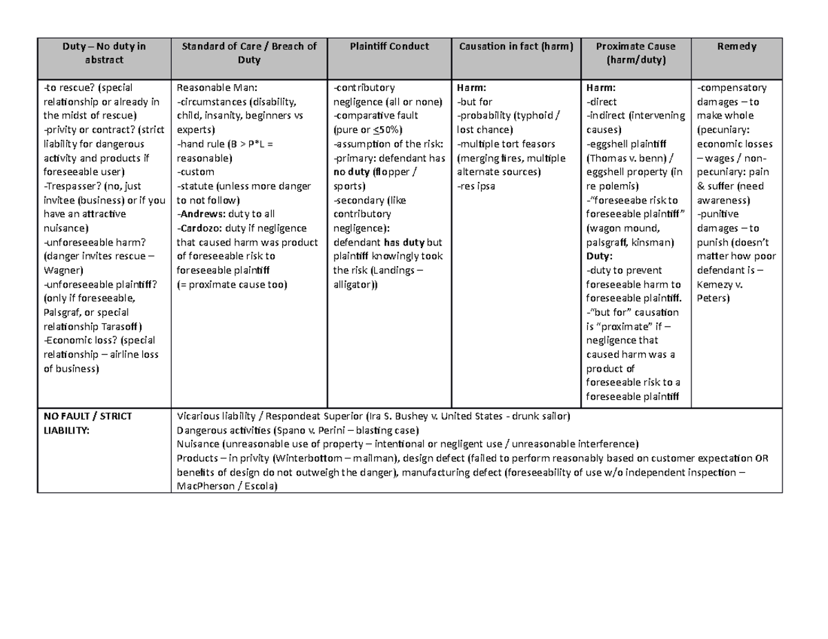 Torts Attack Outline - Duty – No duty in abstract Standard of Care ...