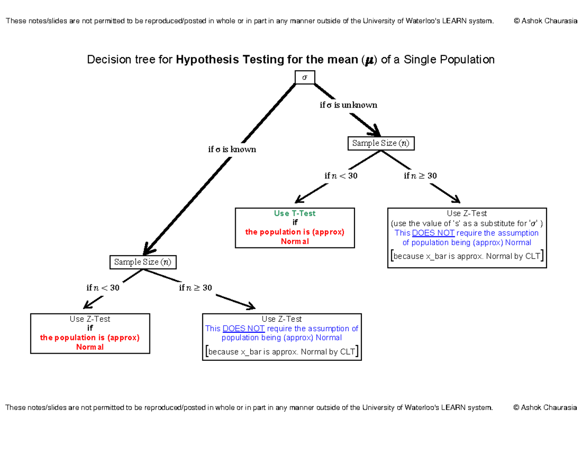Decision Tree for Hypothesis Testing for mean of a Single Popln ...