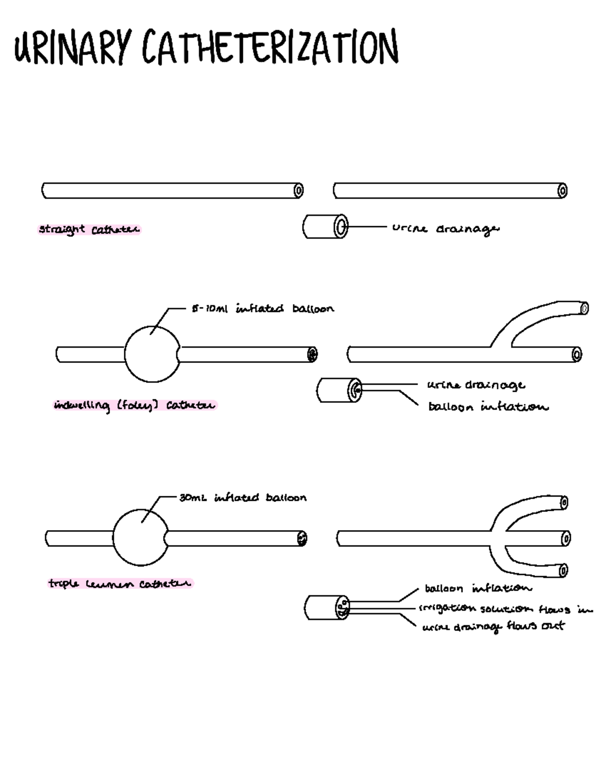 urinary-catheterization-i-straight-catheter-urine-drainage-5-10ml