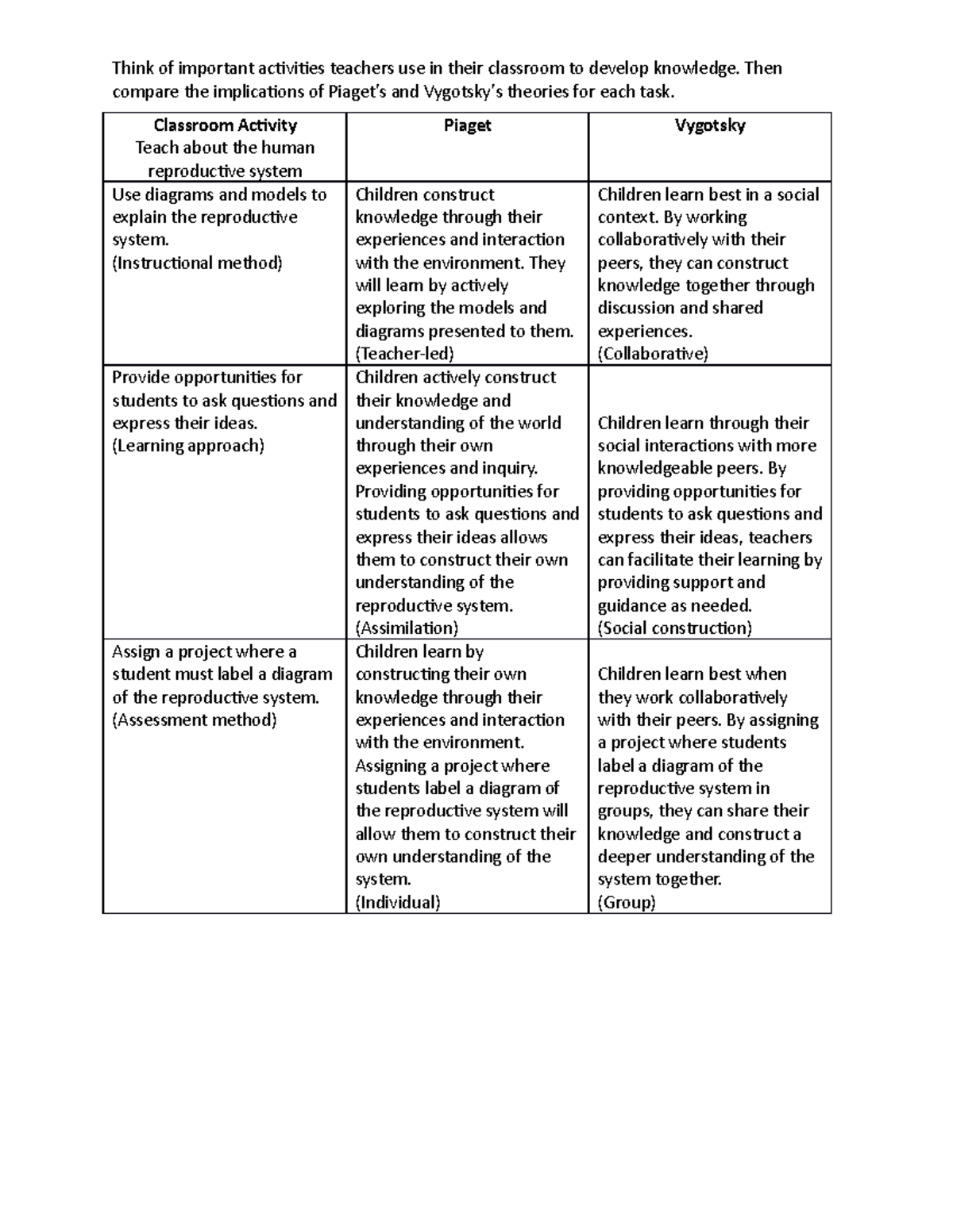 Piaget Vygotsky Comparison Think of important activities