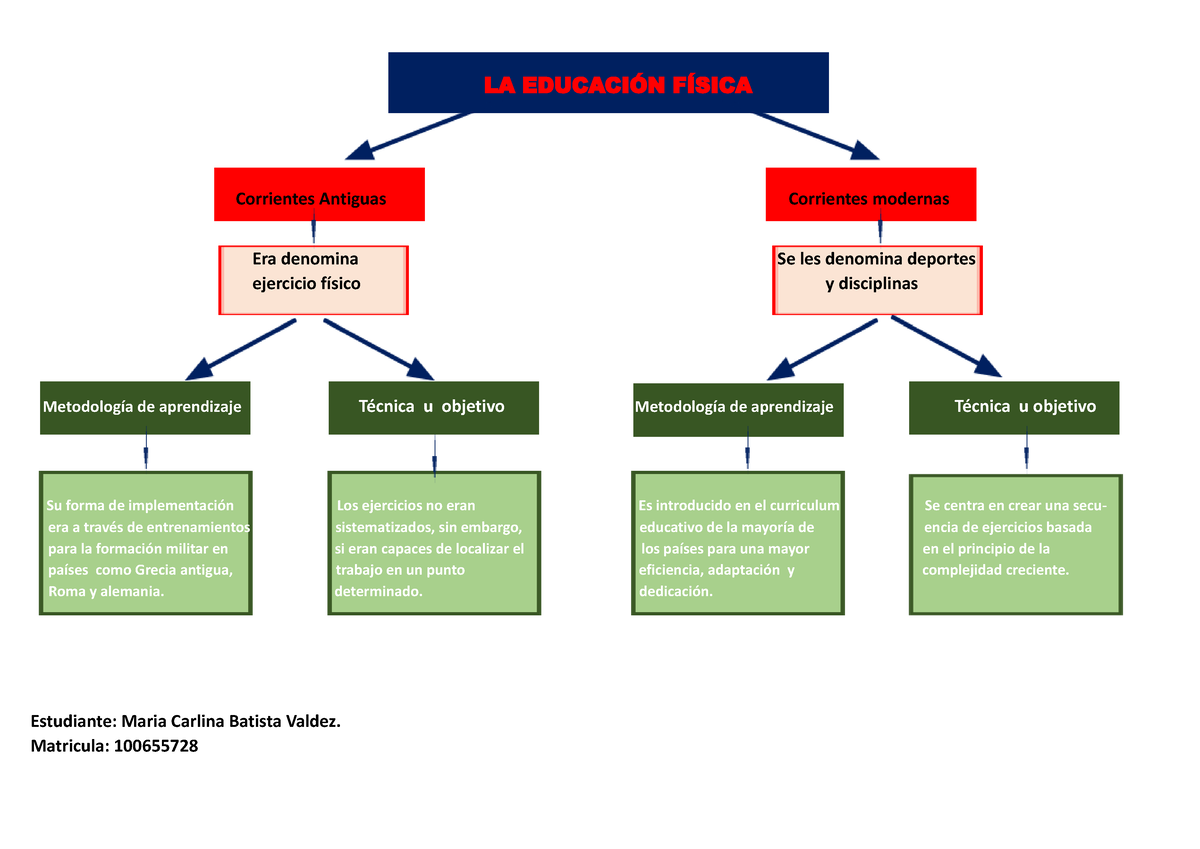 Mapa Conceptual educ. fisica 1 - LA EDUCACIÓN FÍSICA Corrientes Antiguas  Corrientes modernas Era - Studocu