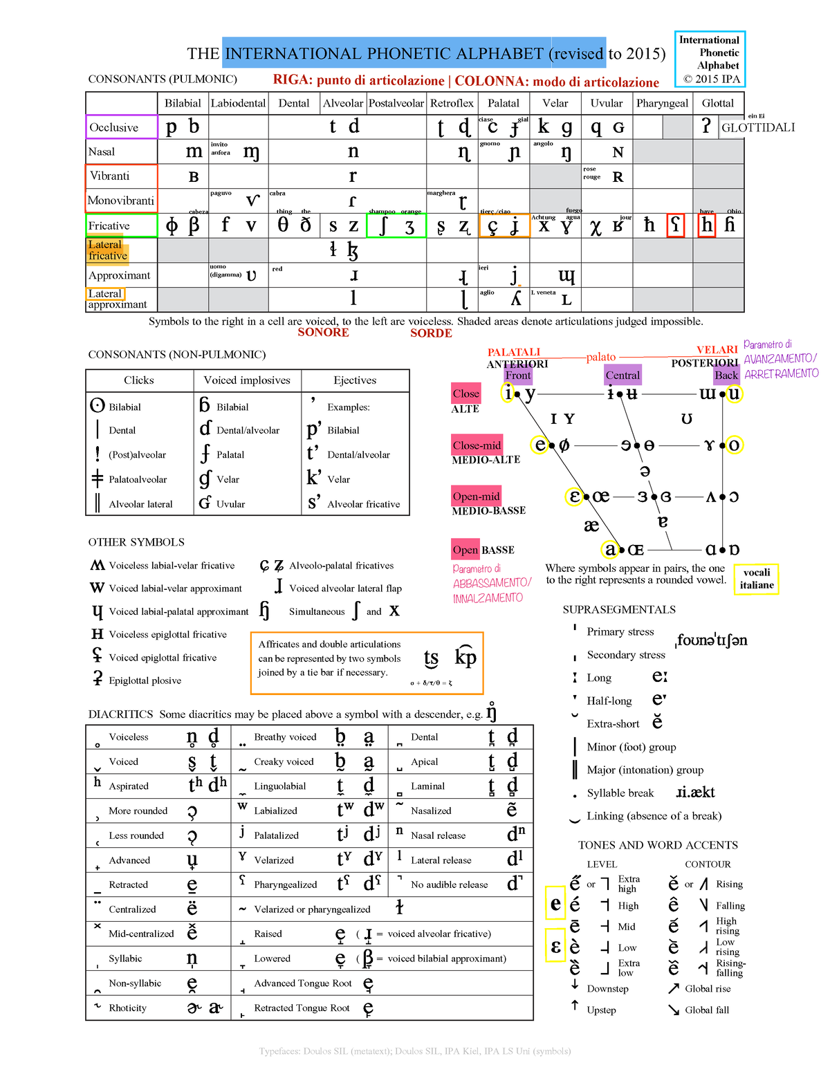 Alfabeto Fonetico - CONSONANTS (PULMONIC) © 2015 IPA Bilabial ...