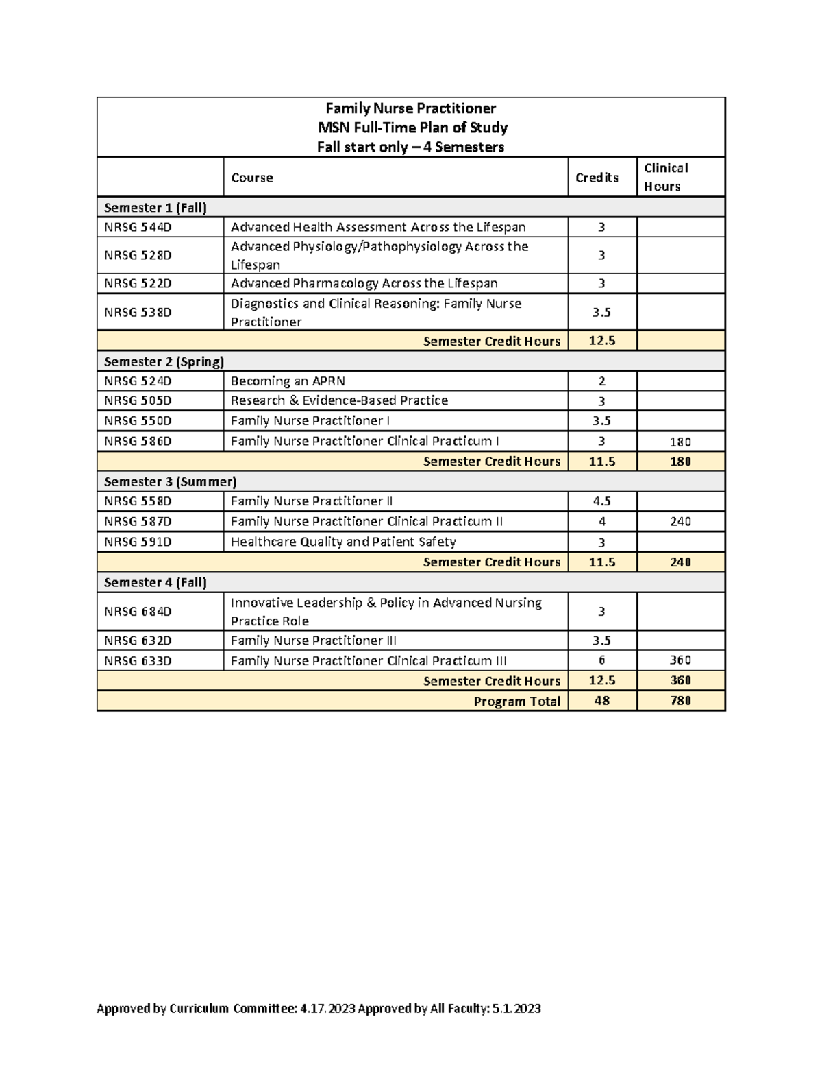 FNP fulltime FNP time Approved by Curriculum Committee 4.17 Approved by All Faculty 5