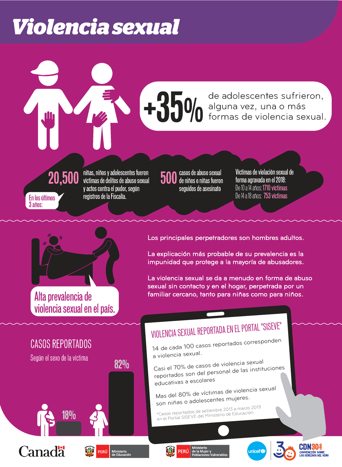 5 Infografia Violencia Sexual Violencia Sexual Alta Prevalencia De Violencia Sexual En El País