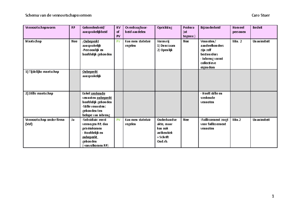 Vennootschapsvormen-schema - Schema Van De Vennootschapsvormen Caro ...